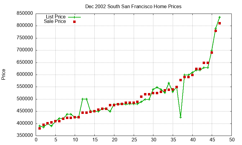 South San Francisco Homes Just Sold 2002-12