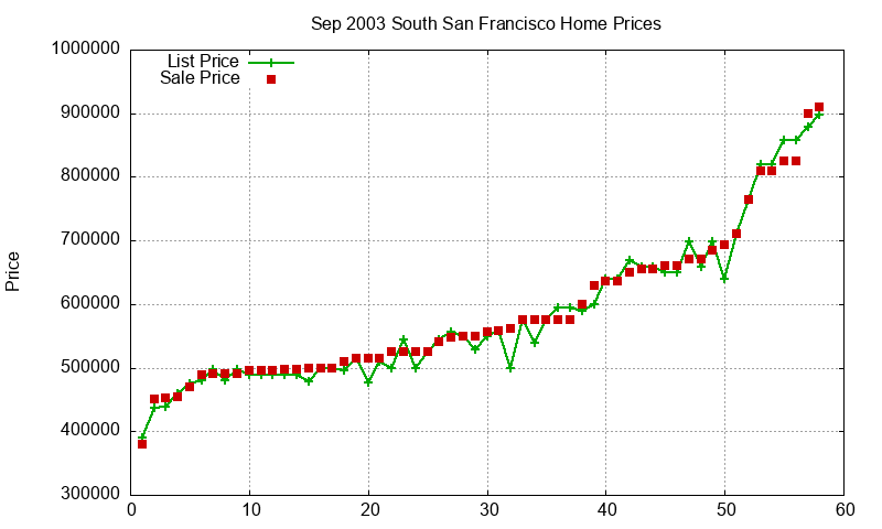 South San Francisco Homes Just Sold 2003-09