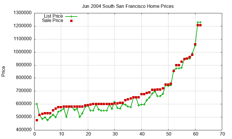 South San Francisco Homes Just Sold 2004-06