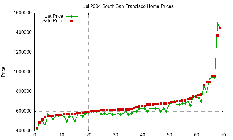 South San Francisco Homes Just Sold 2004-07 South San Francisco Homes Just Sold 2004-07