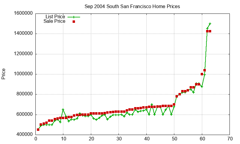 South San Francisco Homes Just Sold 2004-09