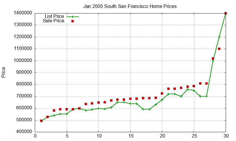 South San Francisco Homes Just Sold 2005-01