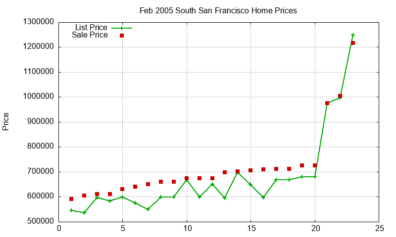 South San Francisco Homes Just Sold 2005-02