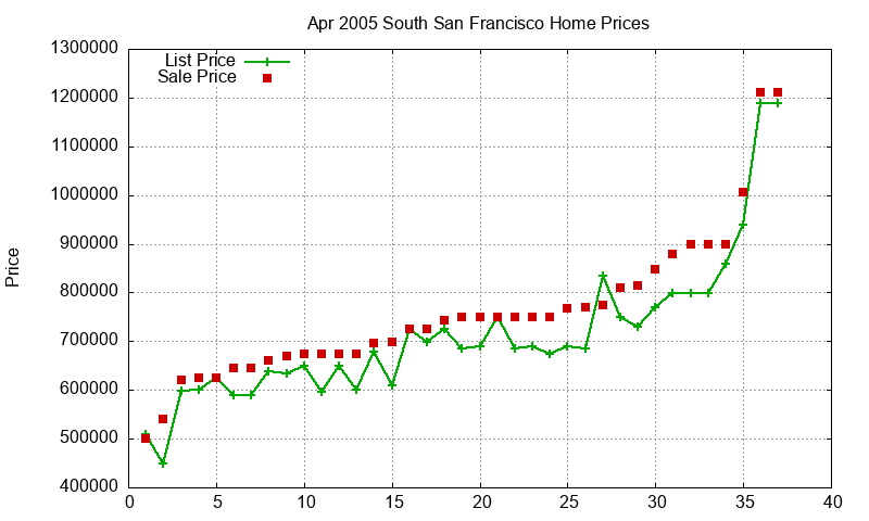 South San Francisco Homes Just Sold 2005-04
