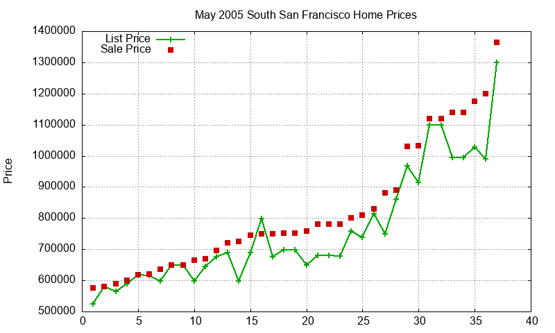 South San Francisco Homes Just Sold 2005-05