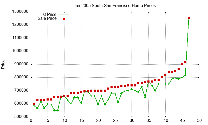 South San Francisco Homes Just Sold 2005-06