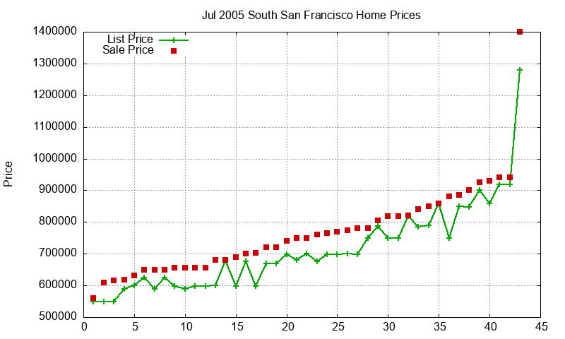 South San Francisco Homes Just Sold 2005-07