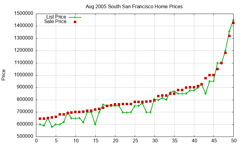 South San Francisco Homes Just Sold 2005-08