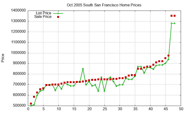 South San Francisco Homes Just Sold 2005-10