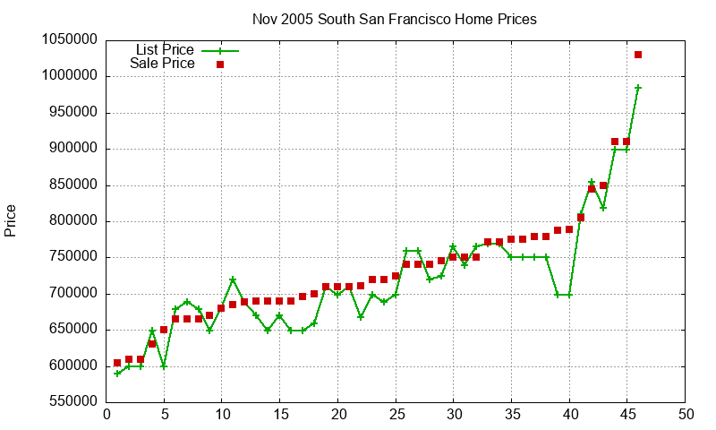 South San Francisco Homes Just Sold 2005-11