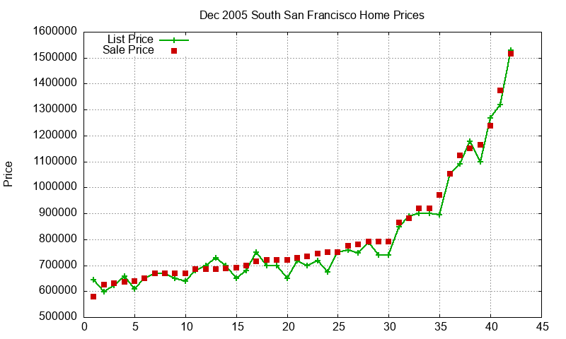 South San Francisco Homes Just Sold 2005-12