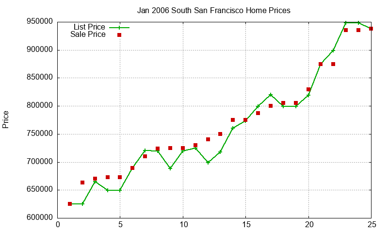 South San Francisco Homes Just Sold 2006-01
