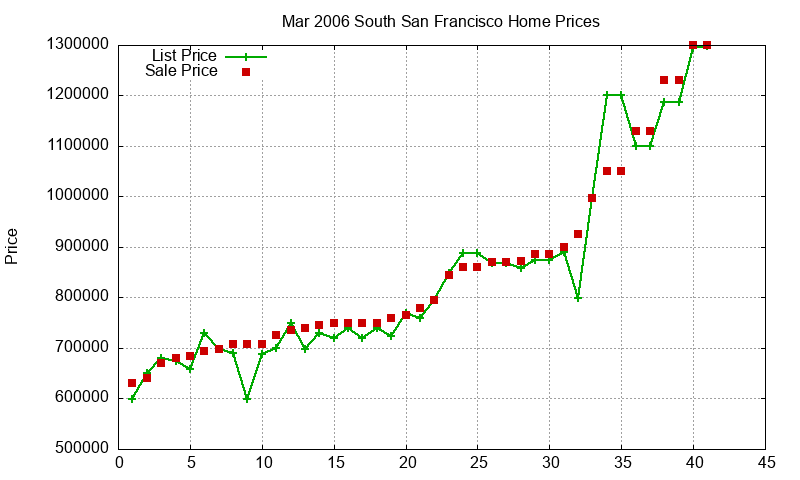 South San Francisco Homes Just Sold 2006-03