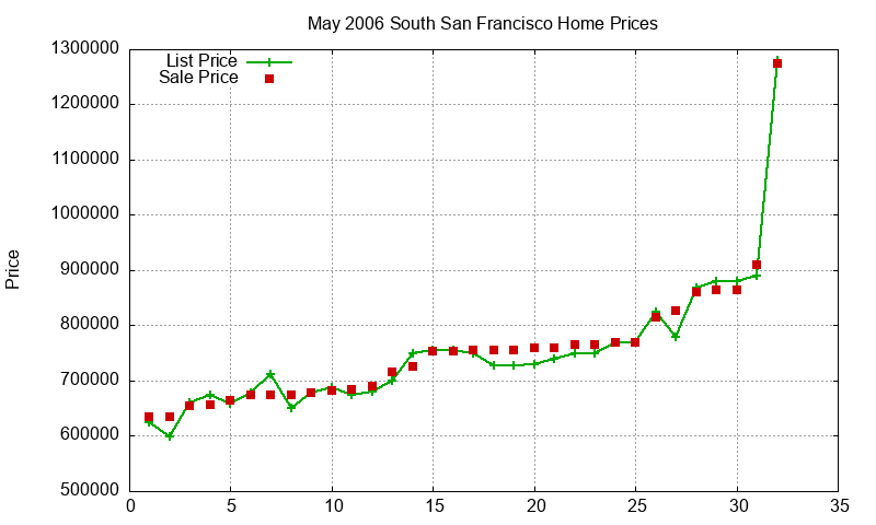 South San Francisco Homes Just Sold 2006-05