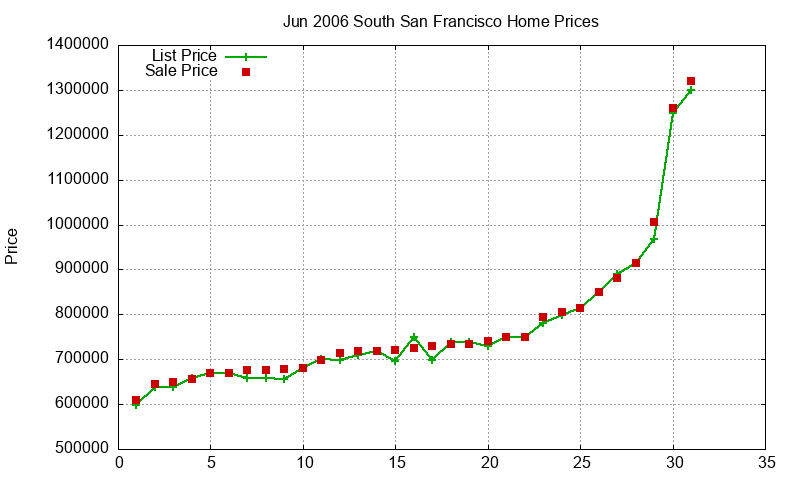 South San Francisco Homes Just Sold 2006-06