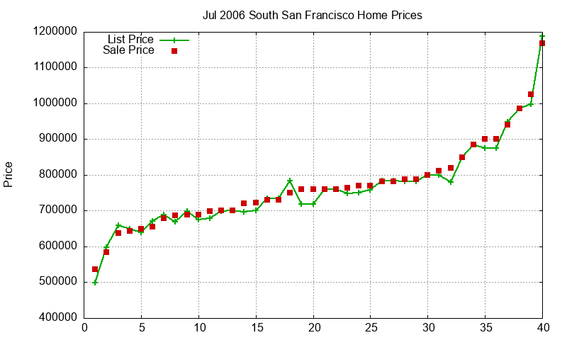 South San Francisco Homes Just Sold 2006-07
