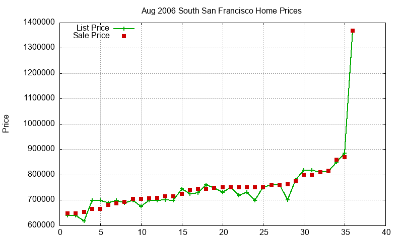 South San Francisco Homes Just Sold 2006-08