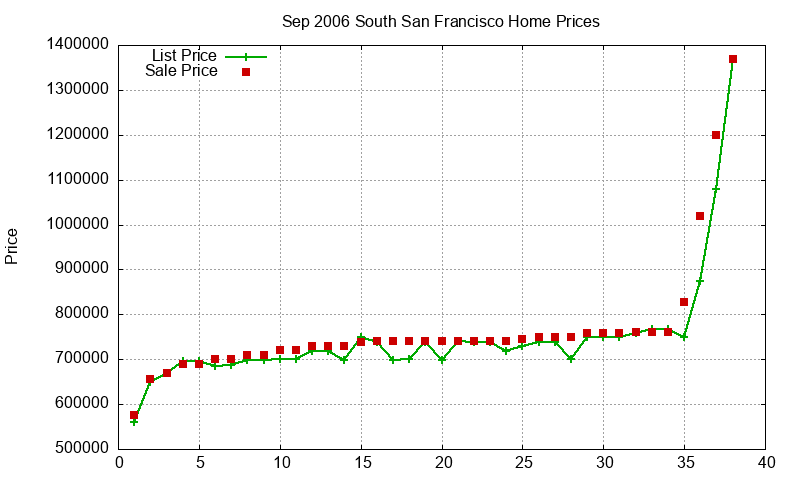 South San Francisco Homes Just Sold 2006-09