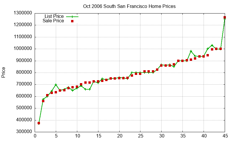 South San Francisco Homes Just Sold 2006-10