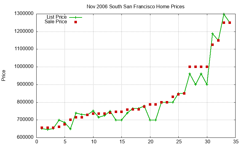 South San Francisco Homes Just Sold 2006-11