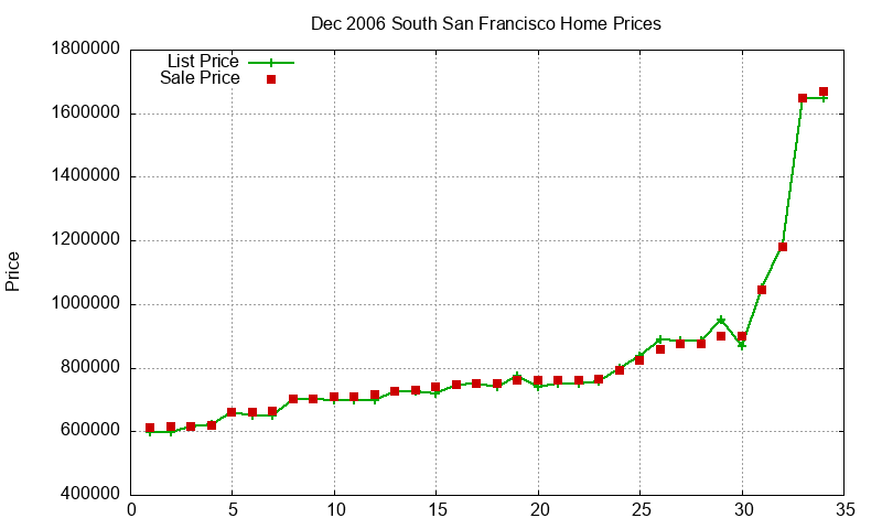 South San Francisco Homes Just Sold 2006-12