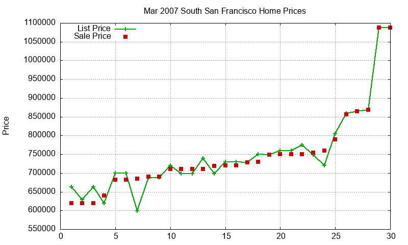South San Francisco Homes Just Sold 2007-03