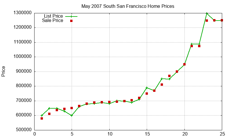 South San Francisco Homes Just Sold 2007-05