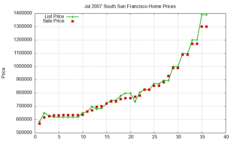 South San Francisco Homes Just Sold 2007-07