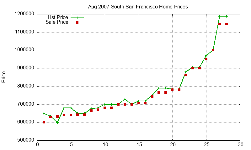 South San Francisco Homes Just Sold 2007-08