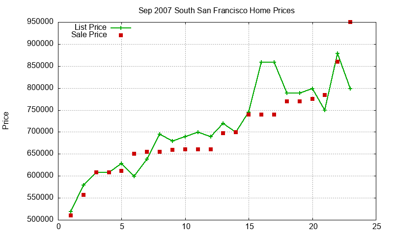 South San Francisco Homes Just Sold 2007-09