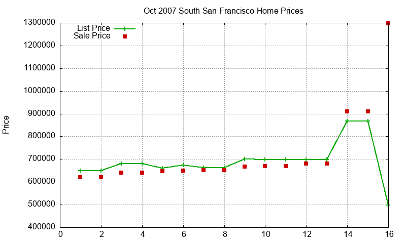 South San Francisco Homes Just Sold 2007-10