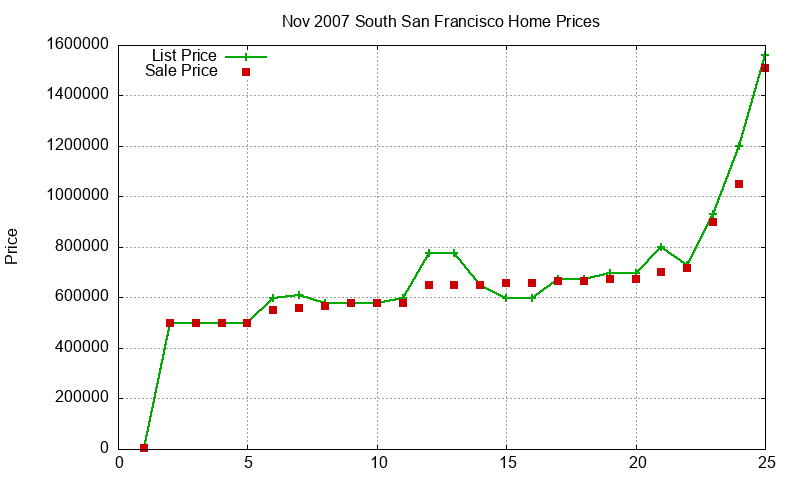 South San Francisco Homes Just Sold 2007-11