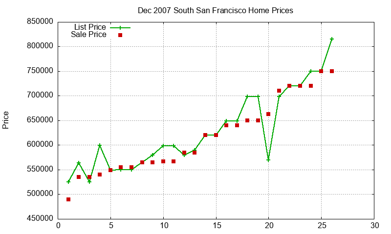 South San Francisco Homes Just Sold 2007-12
