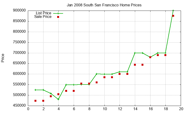 South San Francisco Homes Just Sold 2008-01