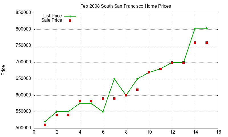 South San Francisco Homes Just Sold 2008-02