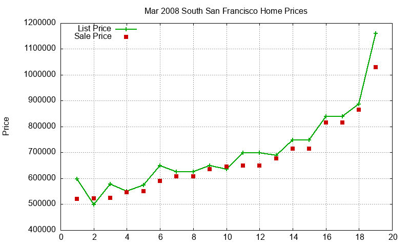 South San Francisco Homes Just Sold 2008-03