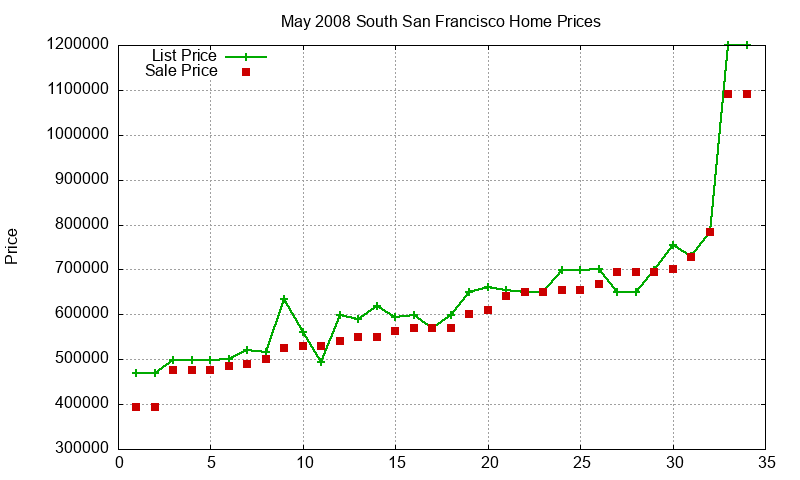 South San Francisco Homes Just Sold 2008-05