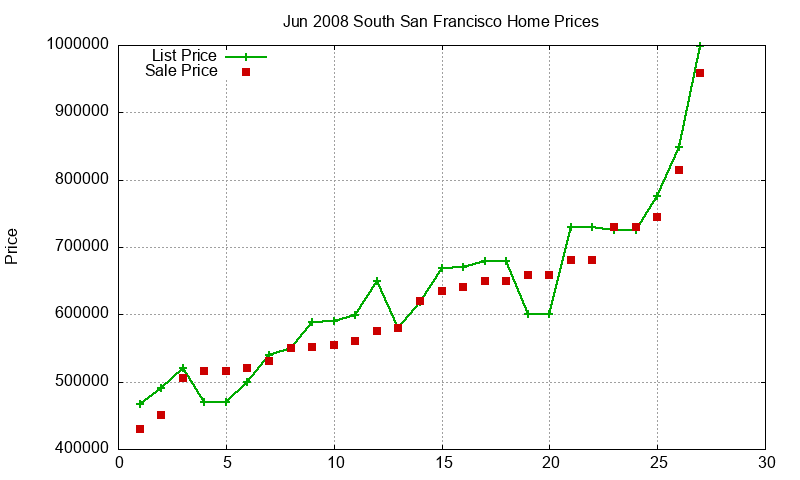 South San Francisco Homes Just Sold 2008-06