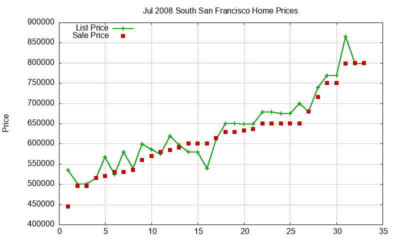 South San Francisco Homes Just Sold 2008-07