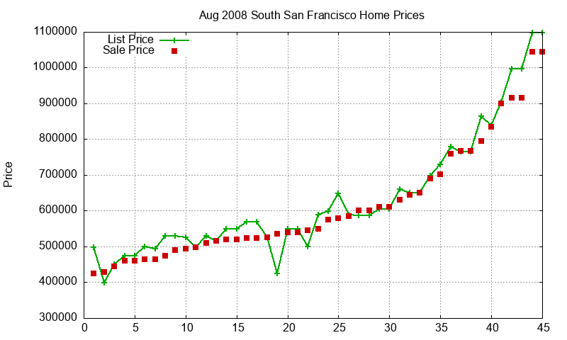 South San Francisco Homes Just Sold 2008-08