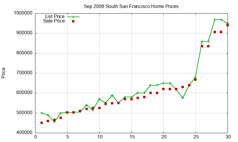 South San Francisco Homes Just Sold 2008-09