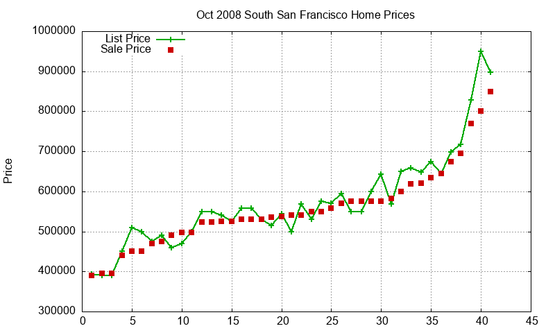 South San Francisco Homes Just Sold 2008-10