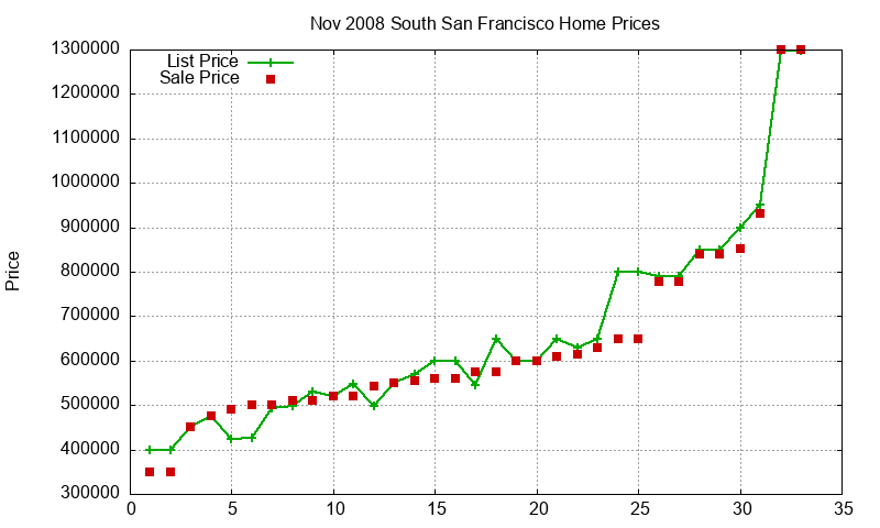 South San Francisco Homes Just Sold 2008-11