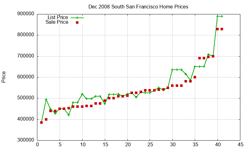 South San Francisco Homes Just Sold 2008-12