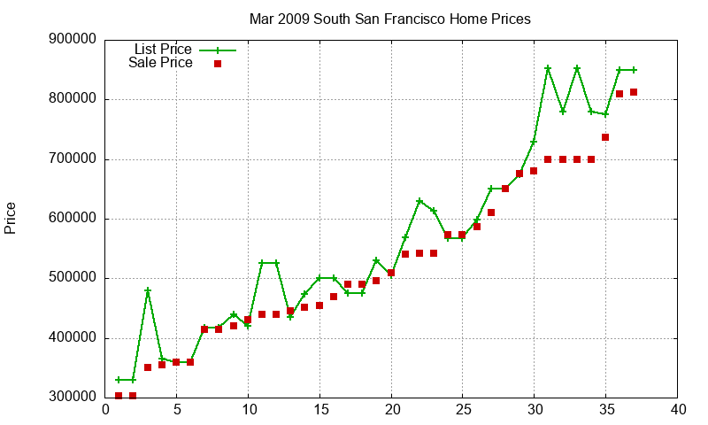 South San Francisco Homes Just Sold 2009-03