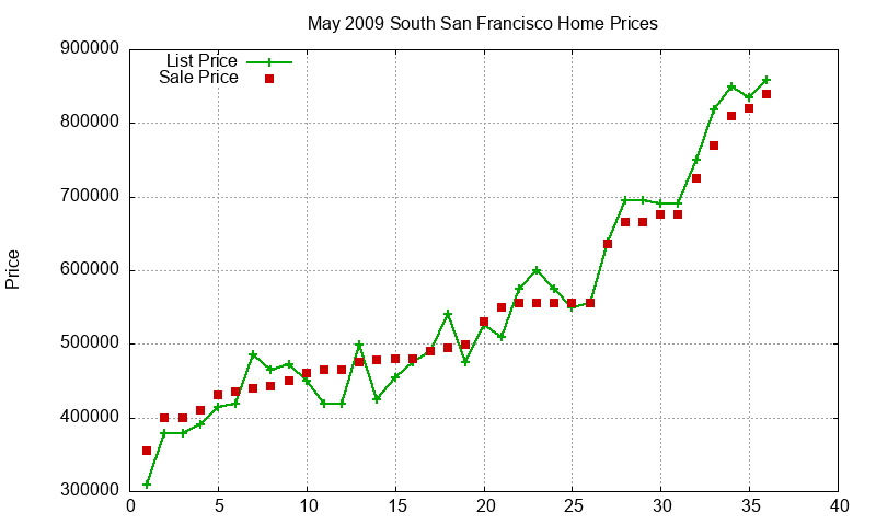 South San Francisco Homes Just Sold 2009-05