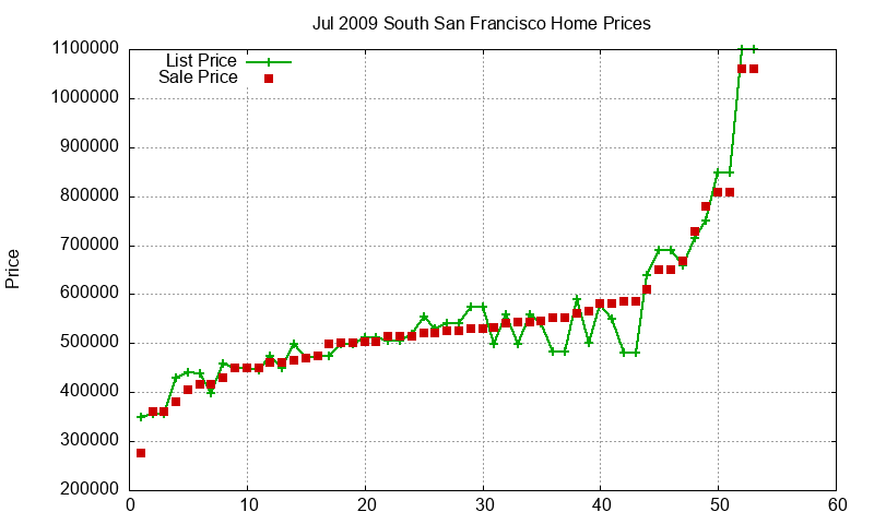 South San Francisco Homes Just Sold 2009-07