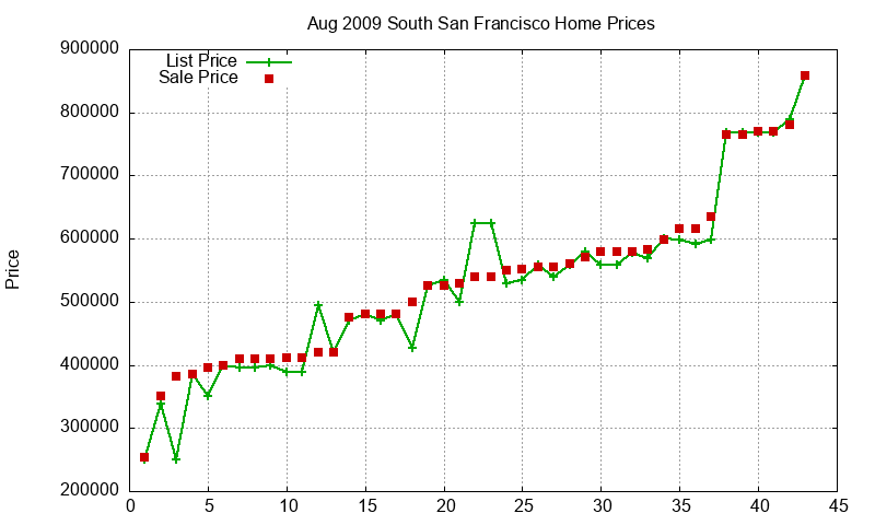 South San Francisco Homes Just Sold 2009-08
