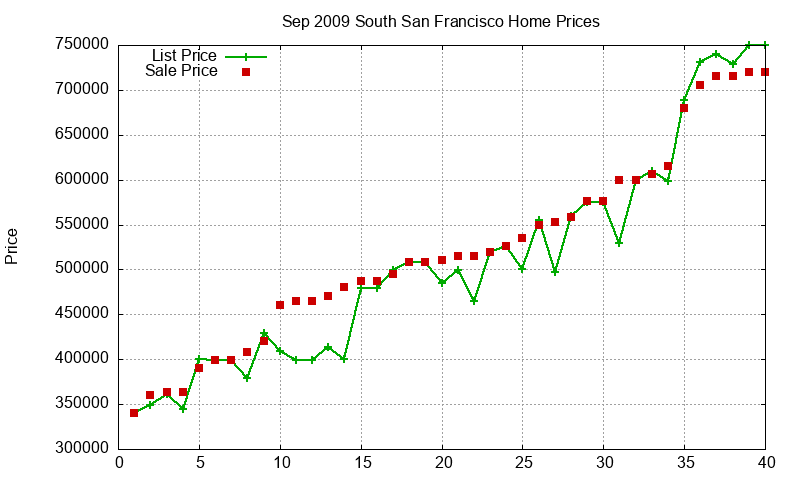 South San Francisco Homes Just Sold 2009-09