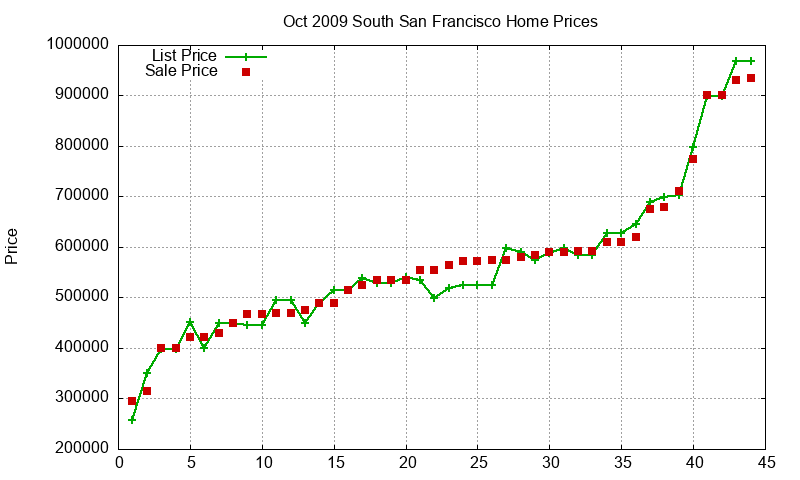 South San Francisco Homes Just Sold 2009-10